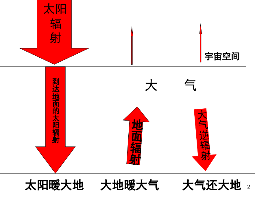 大气的受热过程原理图(课堂PPT).ppt_第2页
