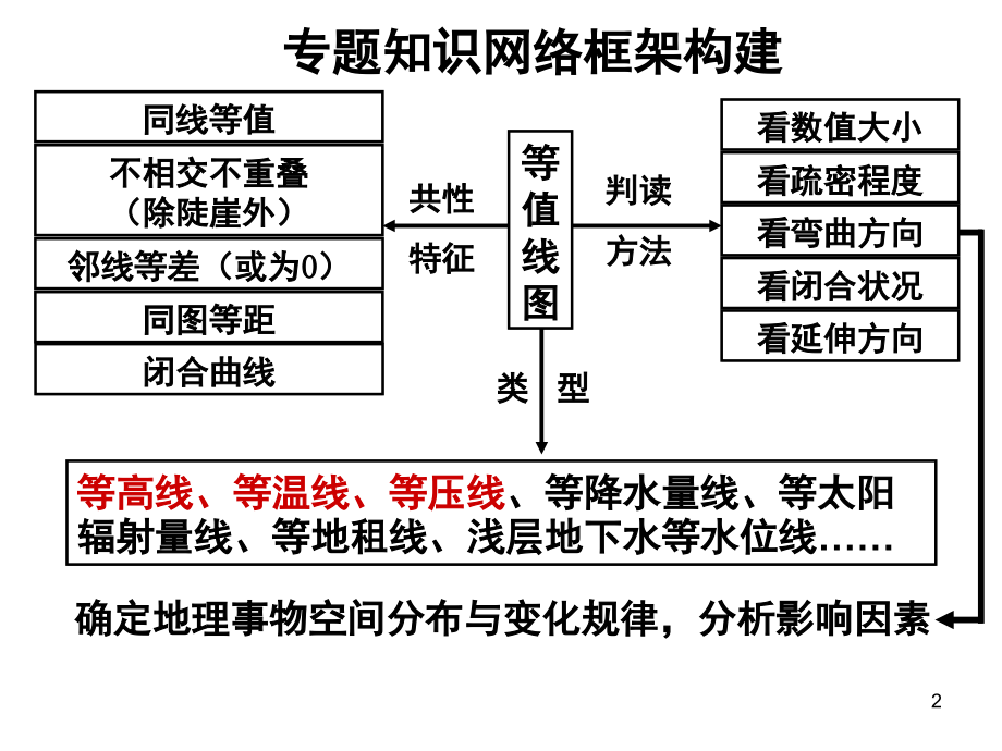 等温线等降水量线和等潜水位线图的判读与应用PPT文档.ppt_第2页