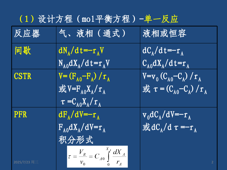 CRE-沈阳理工-第三四章-自催化反应.ppt_第2页