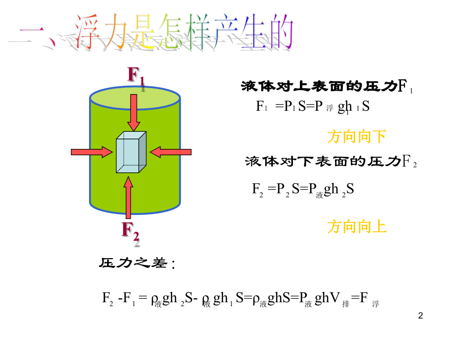 幻灯片-浮沉条件.ppt_第2页