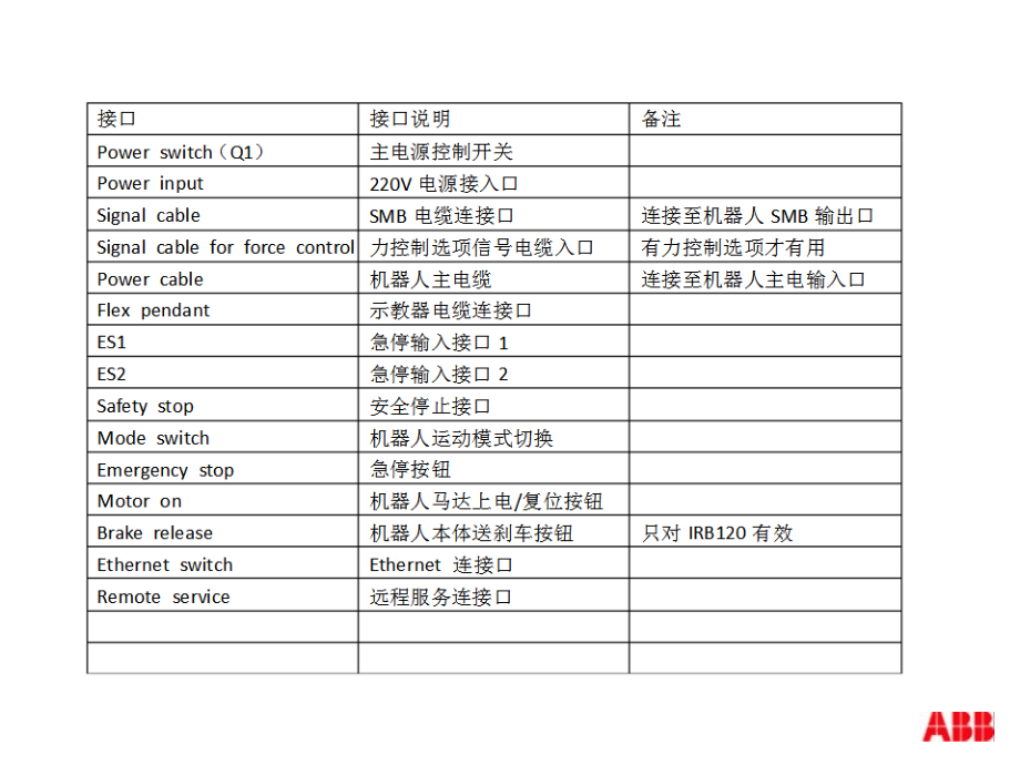 ABB机器人紧凑柜IRC5C外观航插接口及接线.ppt_第2页