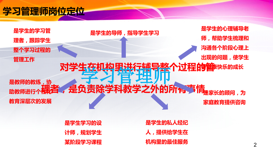 学习管理师电话回访话术(课堂PPT).ppt_第2页