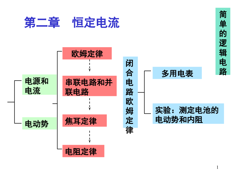 物理选修3-1恒定电流知识点总结(课堂PPT).ppt_第1页