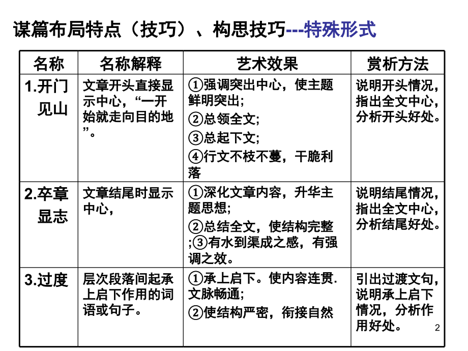 谋篇布局的特点、构思技巧(课堂PPT).ppt_第2页