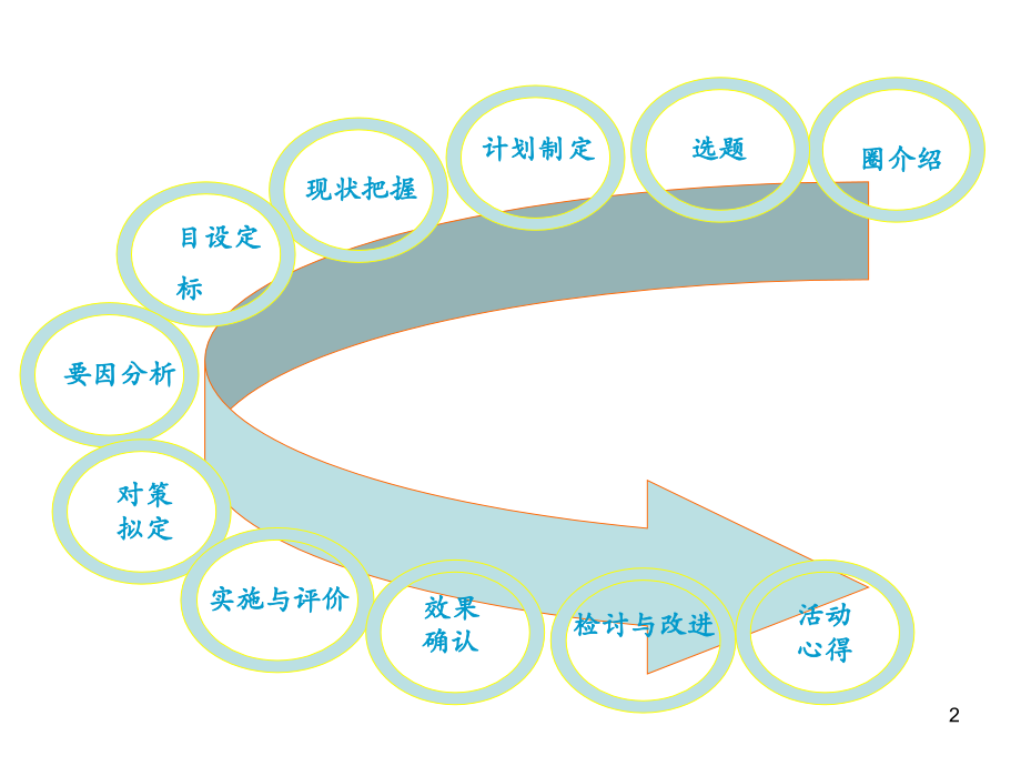 检验科品管圈PPT文档.ppt_第2页