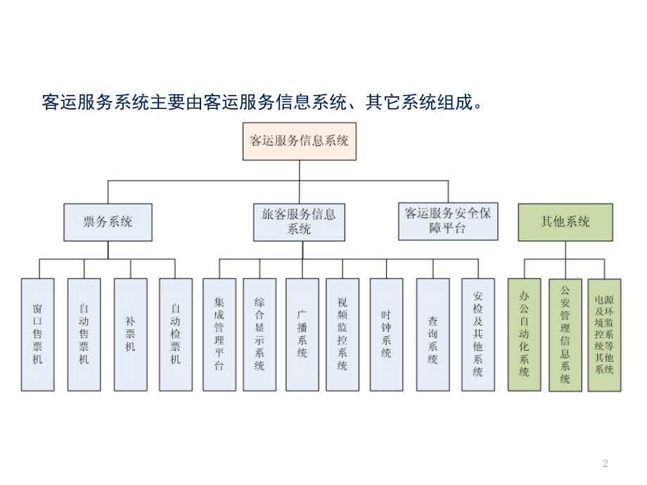 铁路客运服务系统介绍演示幻灯片.ppt_第2页
