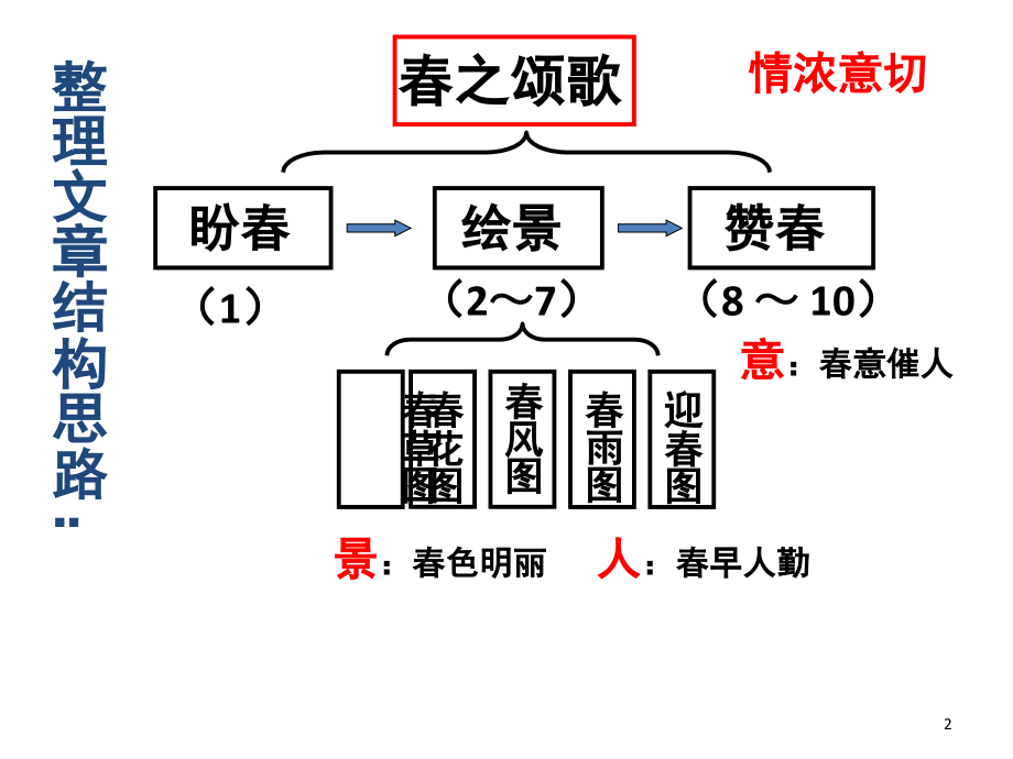 春思维导图(课堂PPT).ppt_第2页