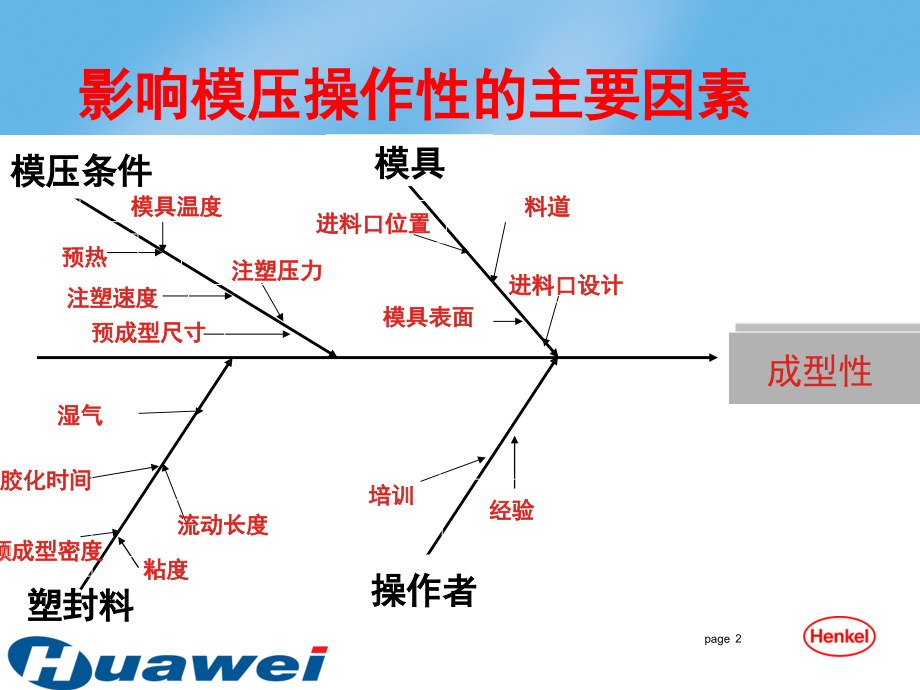 塑封成型常见问题演示幻灯片.ppt_第2页