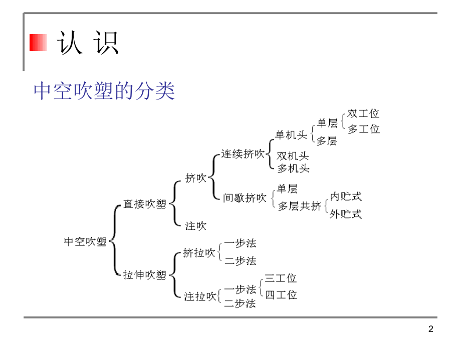 吹塑工艺介绍PPT文档.ppt_第2页