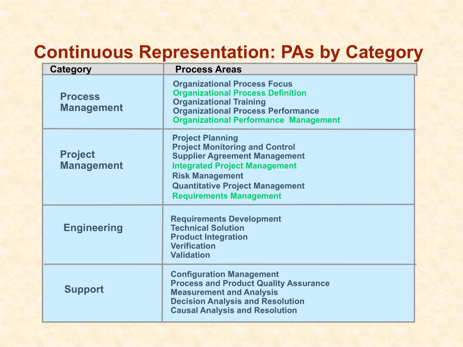CMMI-DEV-V1.3-项目管理过程域PPT学习课件.ppt_第2页