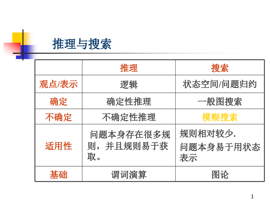 AI-经典逻辑推理PPT.ppt_第2页