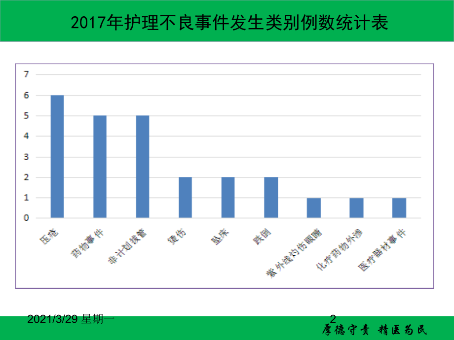 护理不良事件警示教育(新).ppt_第2页