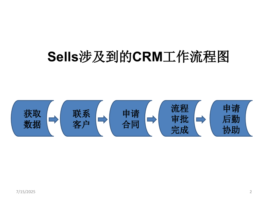 CRM流程图PPT.ppt_第2页