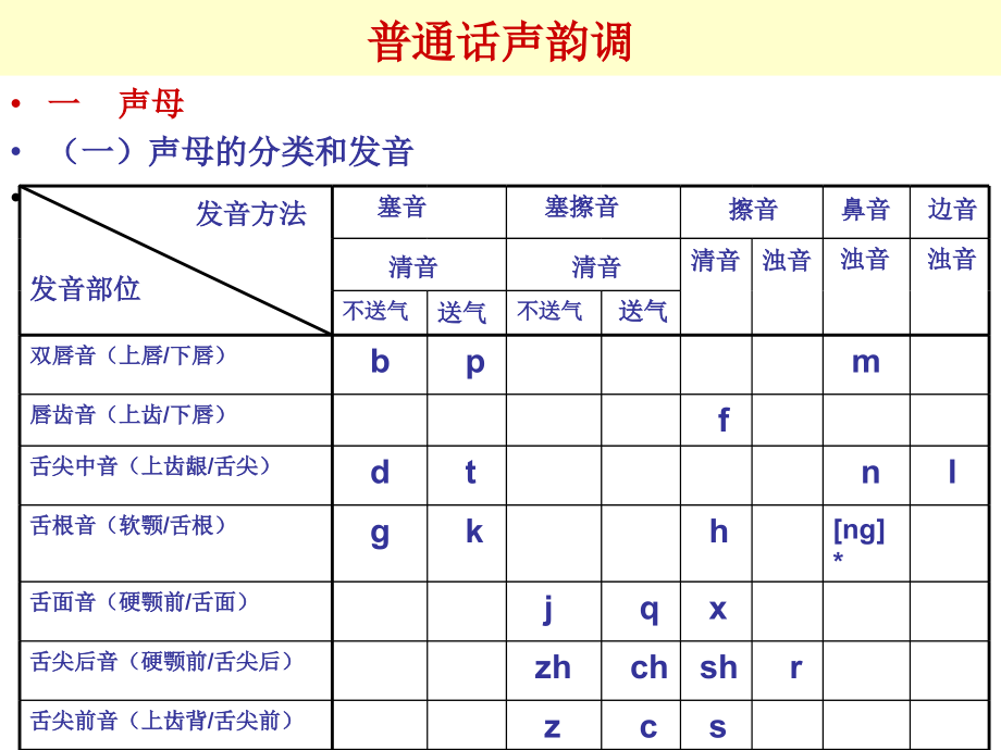 普通话考试-声韵调(ppt文档).ppt_第2页