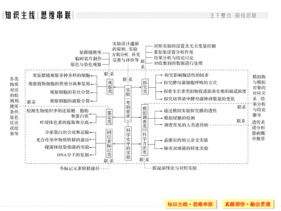 高中生物二轮复习实验与探究专题.pptx_第2页