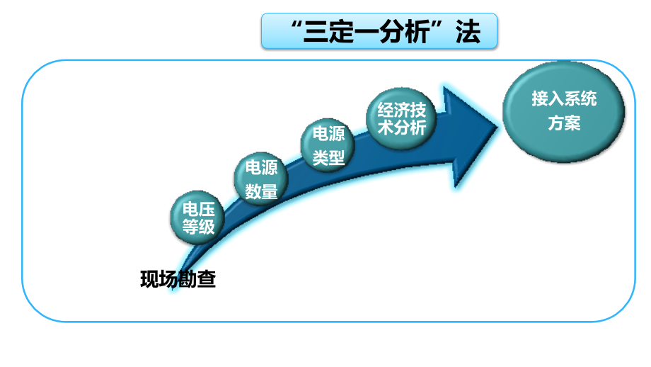 接入系统方案-实施.pptx_第1页