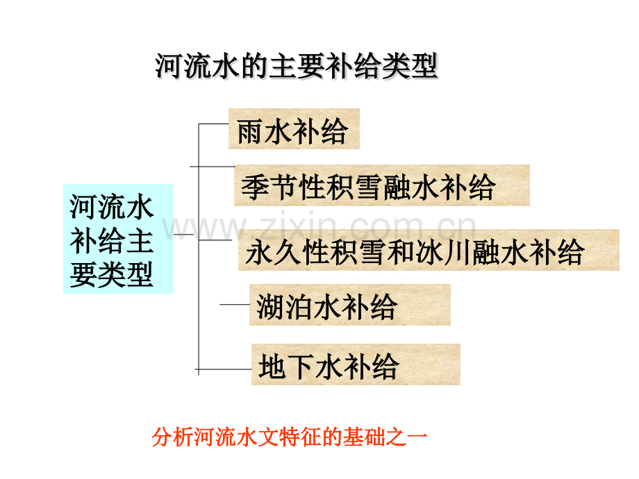 河流的特征模板.pptx_第2页