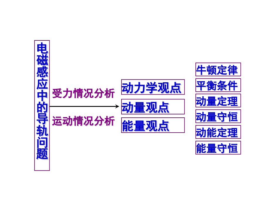 高中物理电磁感应中的导轨类问题【高三复习.pptx_第2页