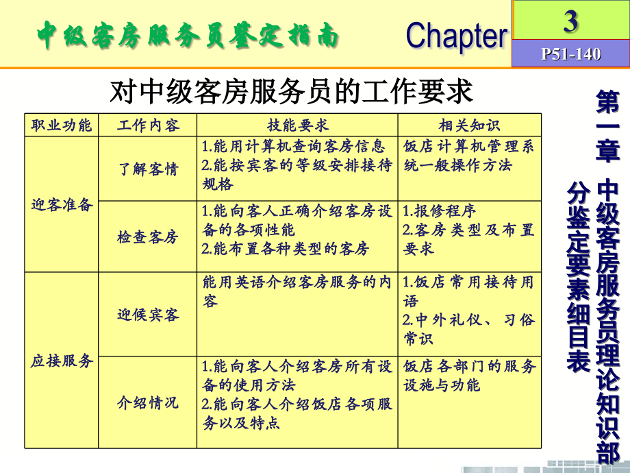 《客房技能训练》第三编-中级客房服务员鉴定指南.ppt_第2页