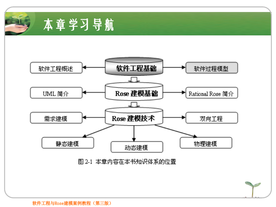 第2章--软件过程模型与面向对象方法.ppt_第2页