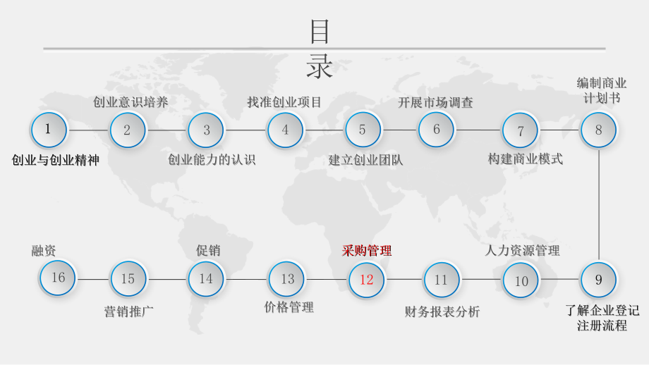 第十二课-采购管理.ppt_第2页