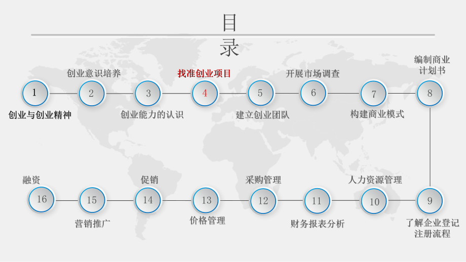 第四课-找准创业项目.ppt_第2页