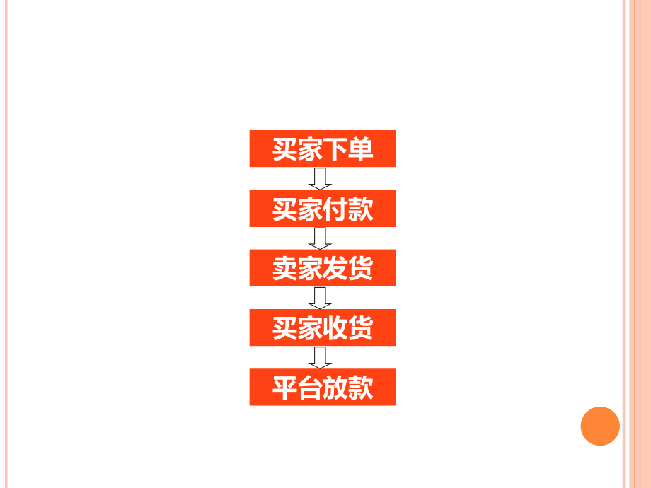 项目4-7-B2C速卖通订单管理与订单流程.ppt_第2页