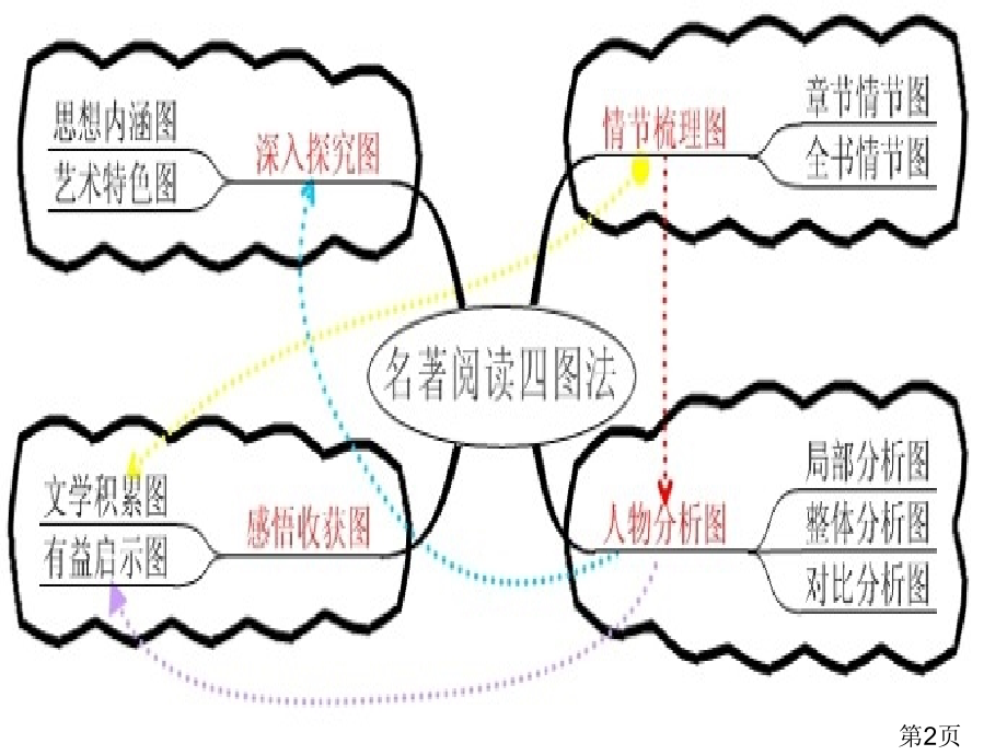 思维导图在初中阶段名著阅读中的运用省名师优质课获奖课件市赛课一等奖课件.ppt_第2页