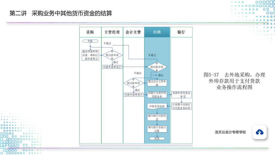 5.2.1外地采购使用外埠存款支付采购货款-办理付款.pptx_第2页