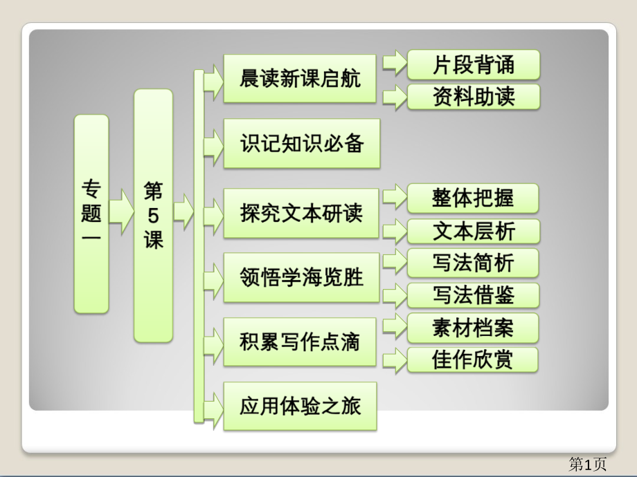 新学期备课秋高中语文苏教版必修一配套专题一第5课我的五样省名师优质课赛课获奖课件市赛课一等奖课件.ppt_第1页
