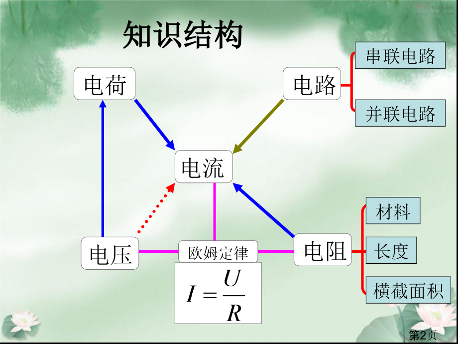新人教版物理九年级期末复习省名师优质课赛课获奖课件市赛课一等奖课件.ppt_第2页