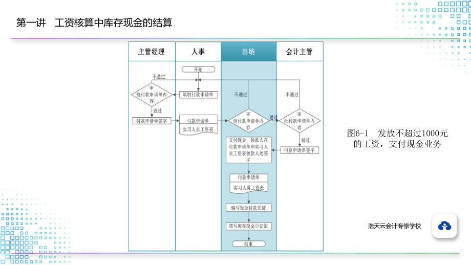 6.1.1发放不超过1000元的工资-支付现金.pptx_第2页