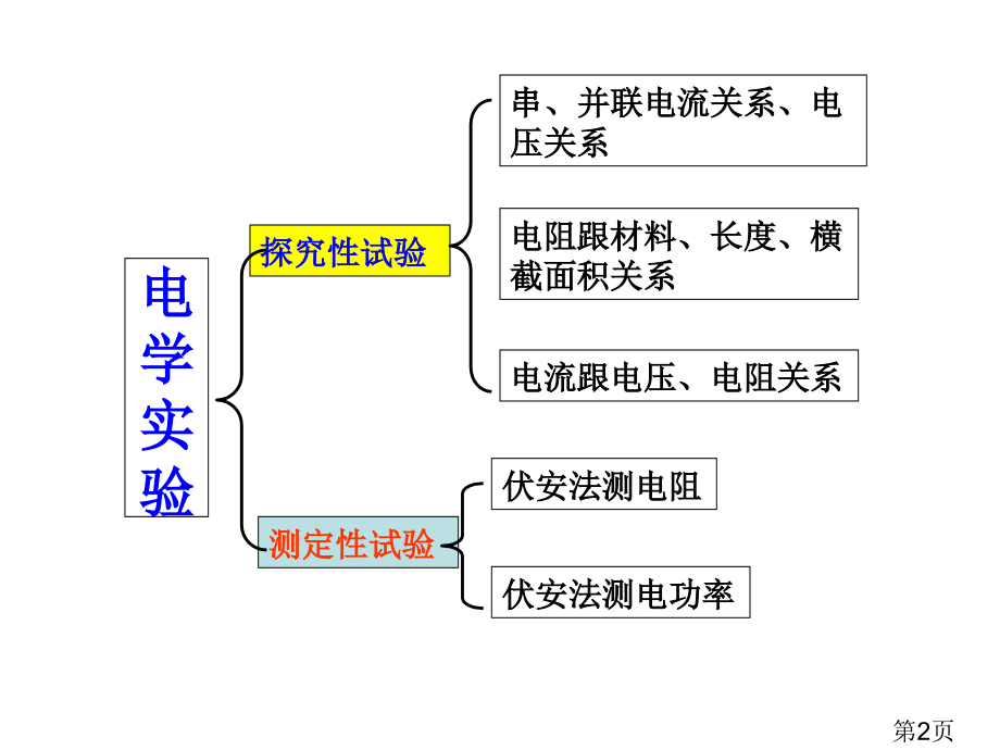电学实验专题复习公开课用名师优质课获奖市赛课一等奖课件.ppt_第2页