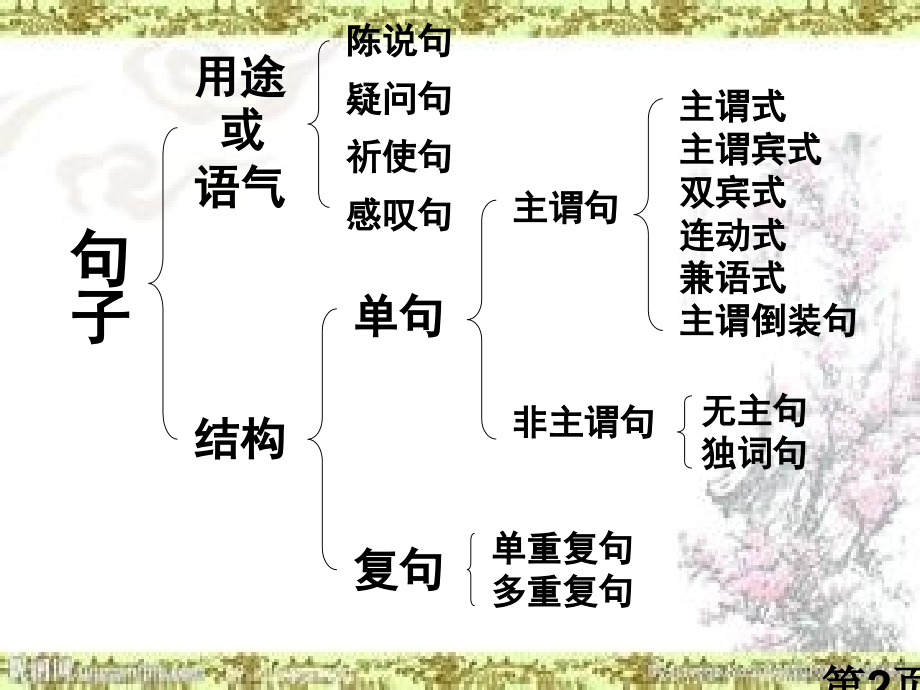 语文句子结构省名师优质课获奖课件市赛课一等奖课件.ppt_第2页