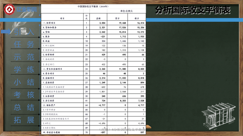 (高职)4分析国际收支平衡表.pptx_第2页