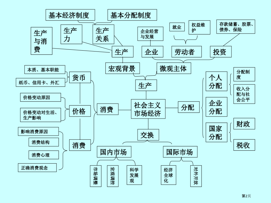 经济生活考点剖析.pptx_第2页