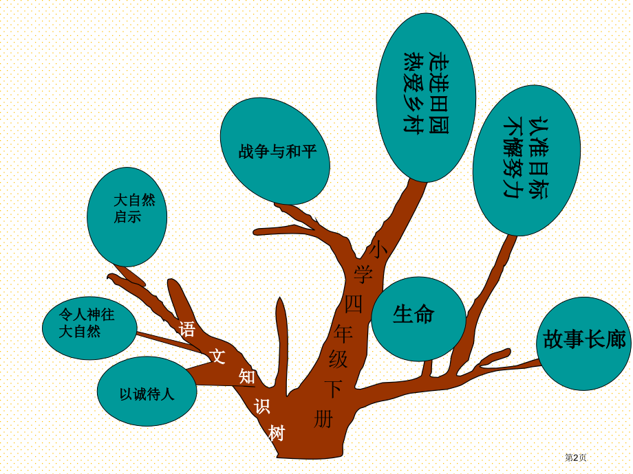 四年级语文下册知识树市名师优质课比赛一等奖市公开课获奖课件.pptx_第2页