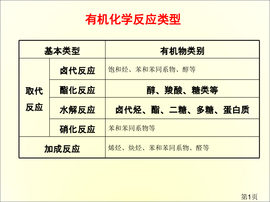 高中化学有机合成知识点及总结省名师优质课赛课获奖课件市赛课一等奖课件.ppt_第1页