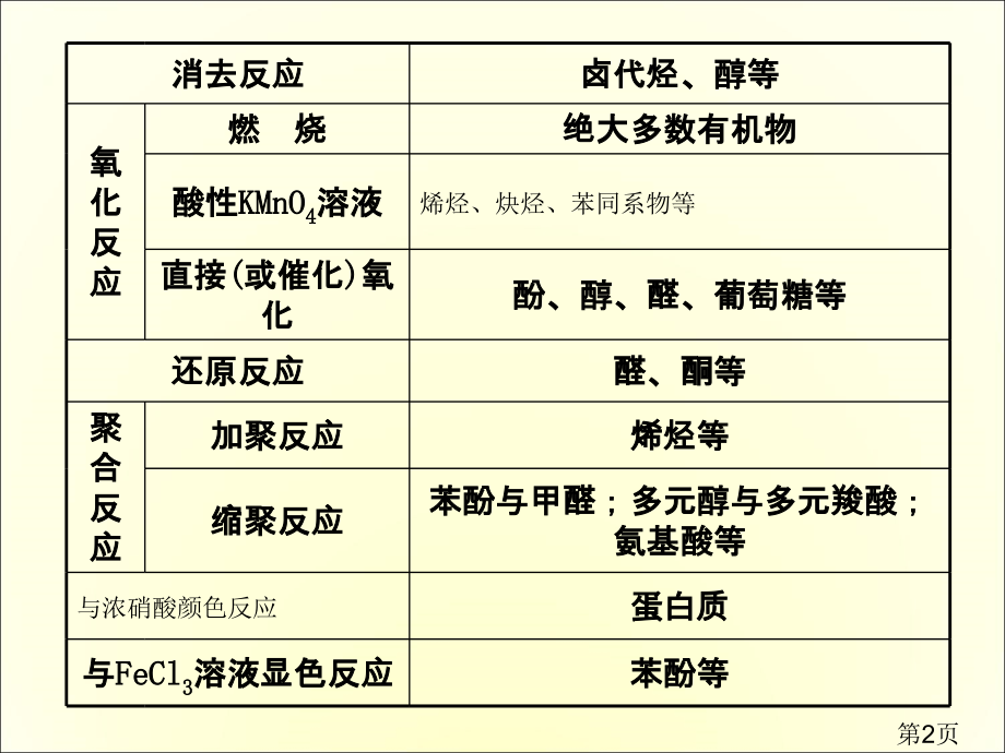 高中化学有机合成知识点及总结省名师优质课赛课获奖课件市赛课一等奖课件.ppt_第2页