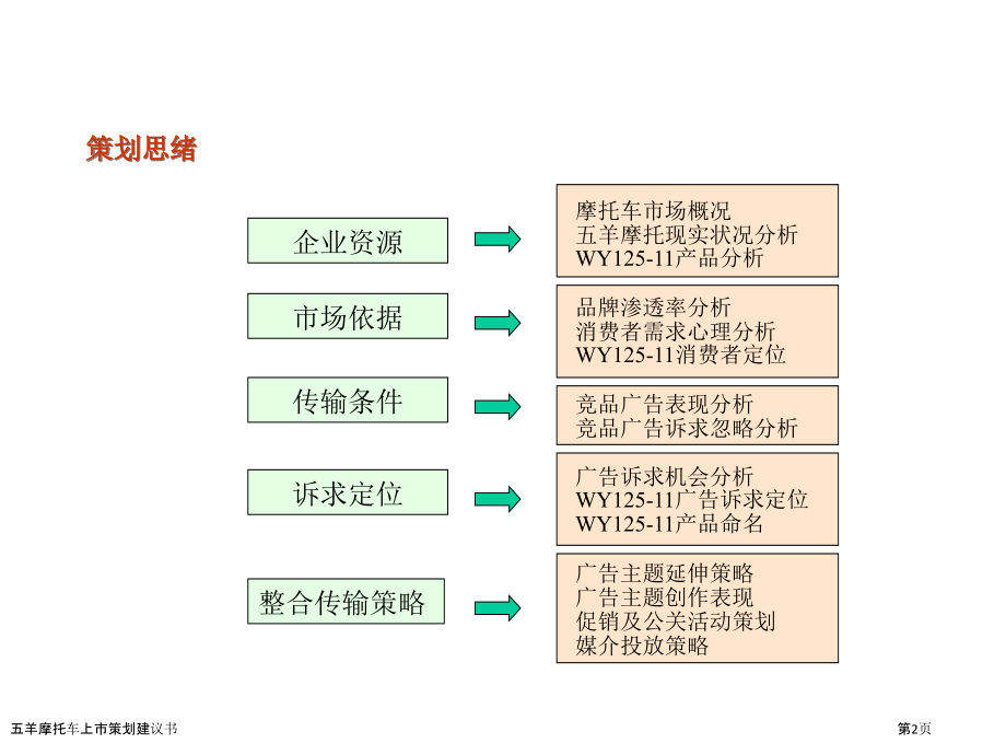 五羊摩托车上市策划建议书.pptx_第2页