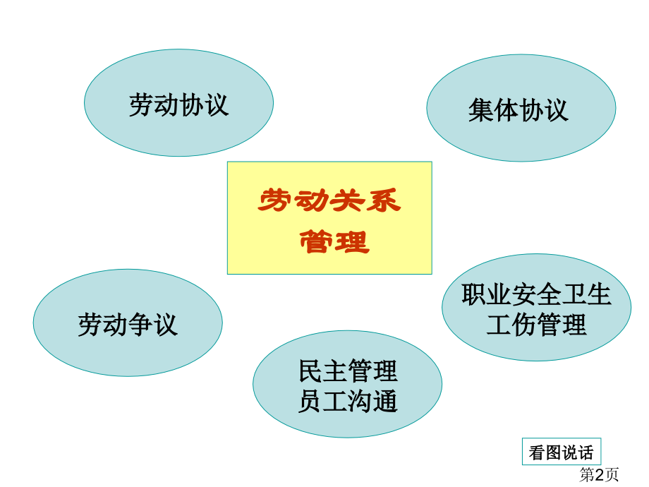 劳动关系管理省名师优质课获奖课件市赛课一等奖课件.ppt_第2页