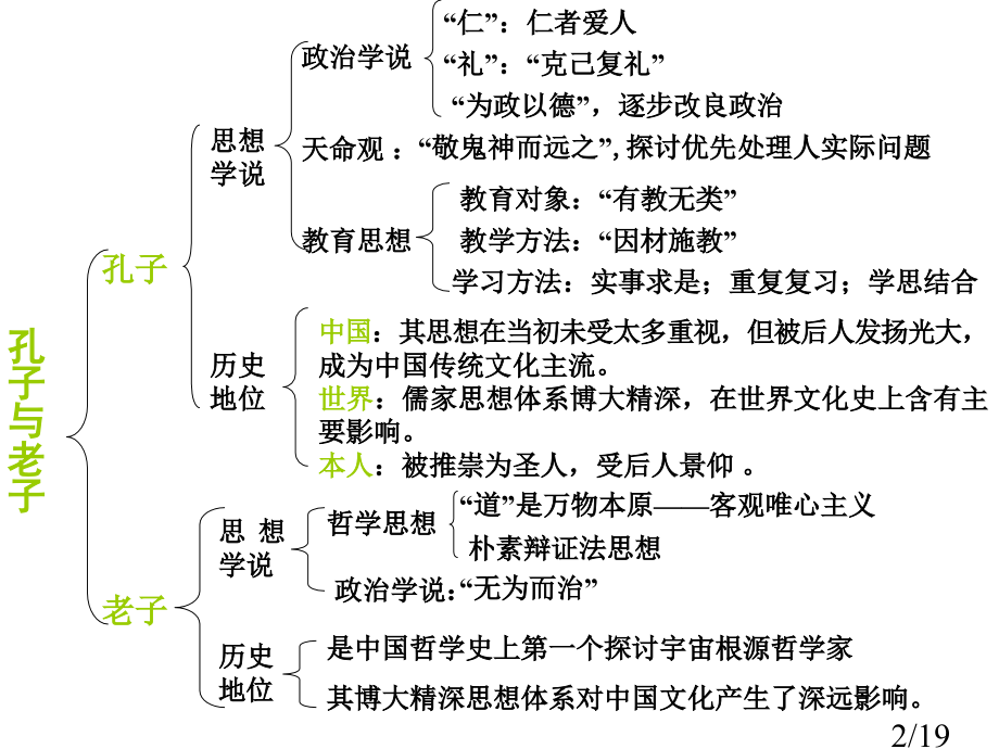高二历史文化史第一单元复习--岳麓版省名师优质课赛课获奖课件市赛课一等奖课件.ppt_第2页