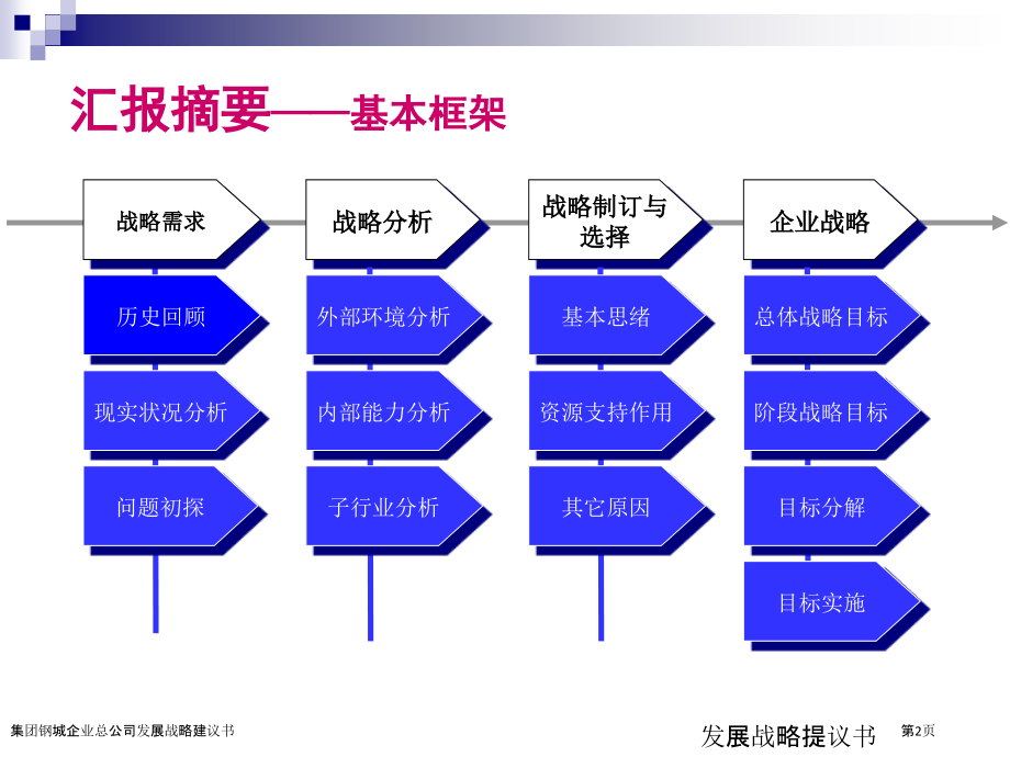 集团钢城企业总公司发展战略建议书.pptx_第2页