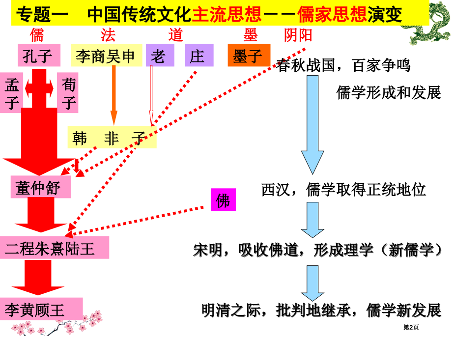 高中历史必修三1.1百家争鸣示范课市公开课一等奖省优质课赛课一等奖课件.pptx_第2页