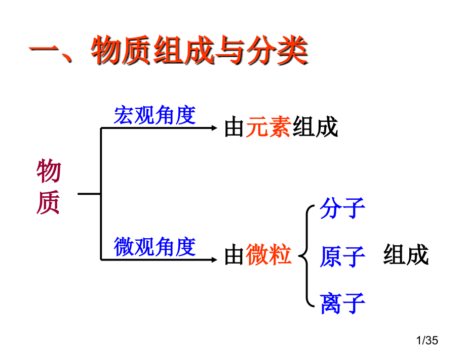 0000物质的组成和分类复习课课件市公开课获奖课件省名师优质课赛课一等奖课件.ppt_第1页
