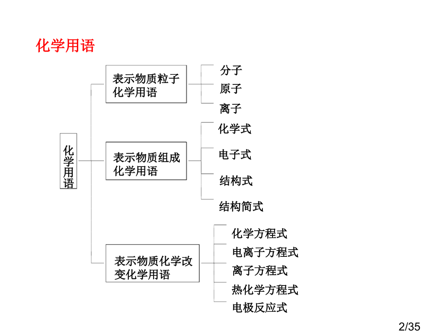 0000物质的组成和分类复习课课件市公开课获奖课件省名师优质课赛课一等奖课件.ppt_第2页