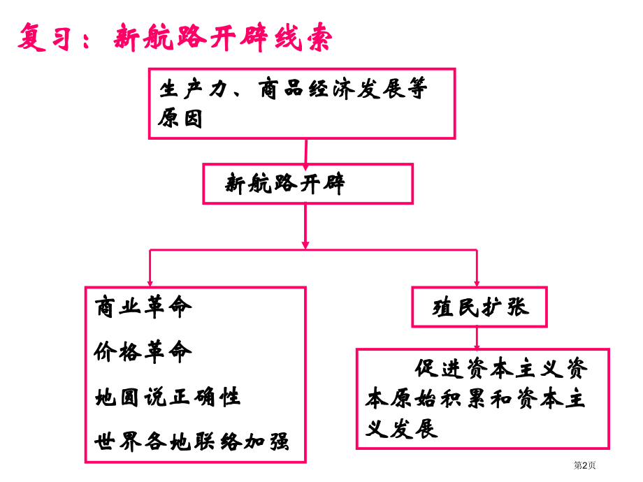 高中历史必修二5.2血与火的征服与掠夺优秀市公开课一等奖省优质课赛课一等奖课件.pptx_第2页