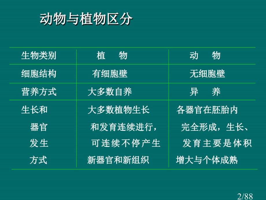 普通生物学9—植物(10)市公开课一等奖百校联赛优质课金奖名师赛课获奖课件.ppt_第2页