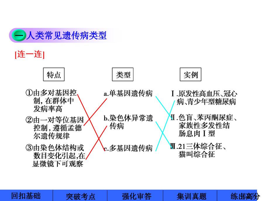 高中生物人教版第六单元第23讲人类遗传病省名师优质课赛课获奖课件市赛课一等奖课件.ppt_第2页