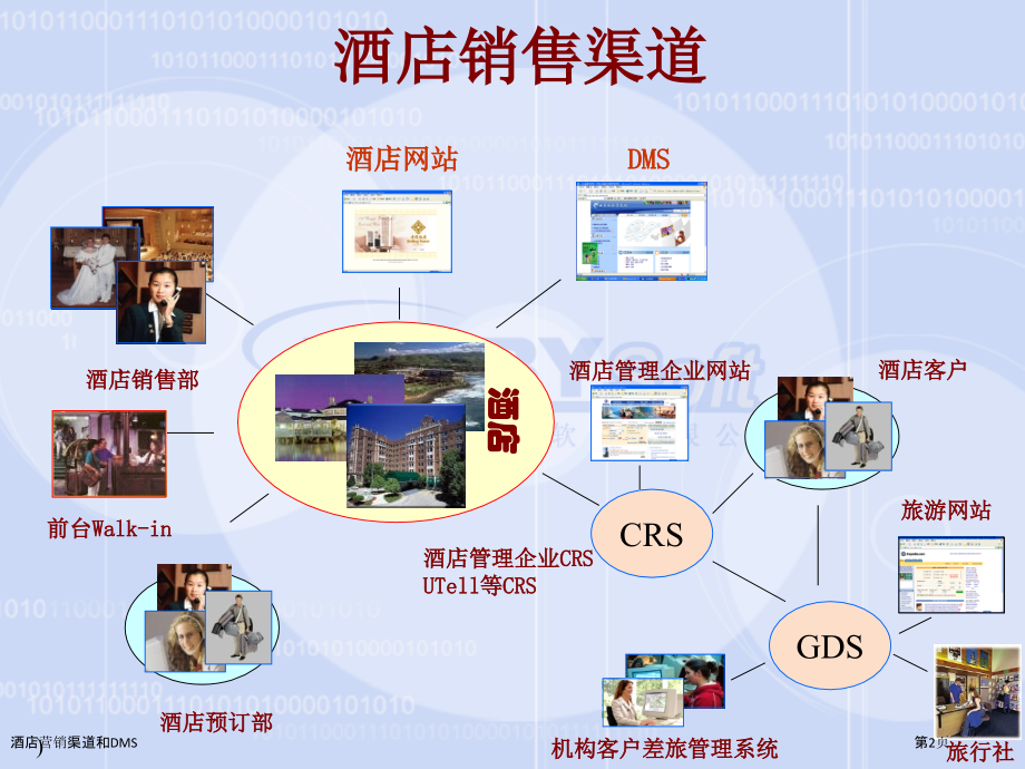 酒店营销渠道和DMS.pptx_第2页